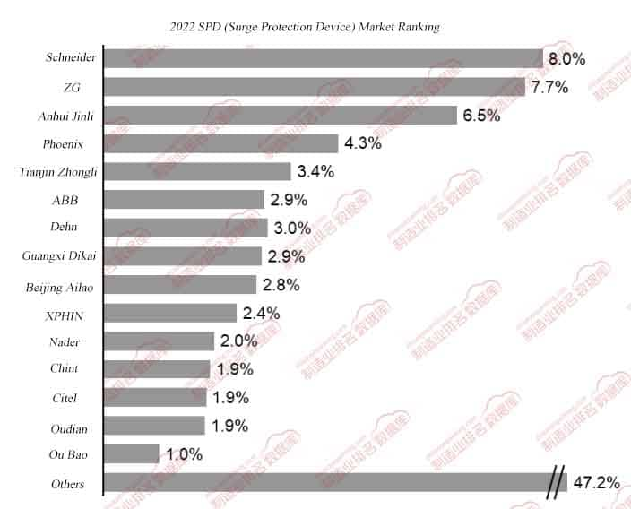 Classificação do mercado SPD (dispositivo de proteção contra surtos) na China