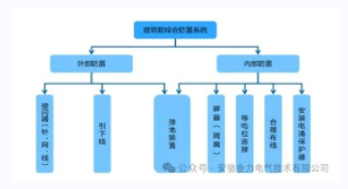 Enciclopédia de proteção contra raios elétricos Anhui Jinli - Proteção abrangente contra raios para edifícios